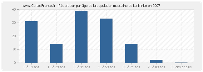 Répartition par âge de la population masculine de La Trinité en 2007
